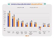 سود خالص دلاری ۱۰ صنعت بزرگ بازار سهام در دی ماه امسال