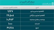 بانک مرکزی ۴۷.۹ ارز مورد نیاز واردات را تامین کرد