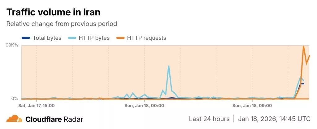 گزارش جدید نت‌بلاکس از وضعیت اینترنت ایران
