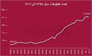 آمار تأسفبار ازدواج و طلاق در ۷ ماه ابتدایی امسال