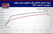 پیش بینی بورس امروز ۷ اسفند ماه