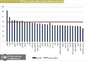 این استان ها فقیرترند!