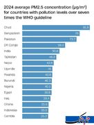 انتشار فهرست ۲۰ شهر آلوده جهان؛ ۱۹ شهر سهم آسیا/ از ایران چه خبر؟