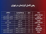 رهن کامل مسکن در پایتخت چقدر است؟