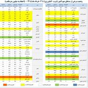 سدهای کشور چقدر ذخیره آبی دارند؟