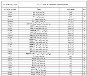 تصمیمی که بوی گرانی می‌داد متوقف شد/ جهش قیمت این محصولات فعلاً منتفی است
