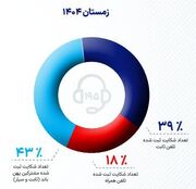 آخرین وضعیت ضریب نفوذ اینترنت در کشور + نمودار