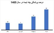 وصول حقابه ایران از افغانستان باید اولویت وزارت نیرو باشد