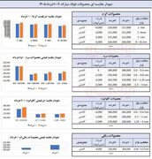 چگونه فولاد مبارکه حباب بازار آزاد را در هم شکست؟
