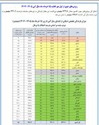 افزایش ۶۸ درصدی بارندگی‌ها در کشور + جدول