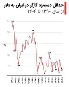 سقوط دستمزد دلاری کارگران