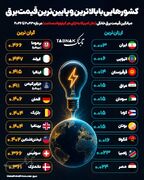 اینفوتابناک | کشور‌هایی با بالاترین و پایین‌ترین قیمت برق