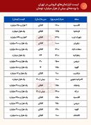 مسکن تهران وارد فاز نجومی شد