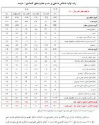 رشد منفی اقتصاد ایران در ۱۴۰۴/ وقتی سرمایه‌گذاری از نفس افتاد