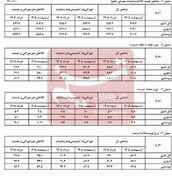 تورم خرداد سر به فلک کشید!