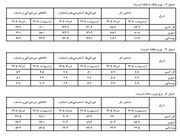 هشداری که دولت باید جدی بگیرد/ تورم ۱۴۰ درصدی، سفره چه کسانی را کوچک‌تر کرد؟