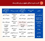حقوق کارگر در ۱۰ سال، از «رویا» به «هیچ» رسید!