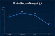 سیگنال کاهش دوباره تورم ماهانه به اقتصاد