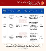 خرید یک سیب، چند ساعت‌ یک کارگر را می‌بلعد؟!