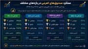 بررسی صندوق‌های اهرمی در یکسال گذشته؛ دوایکس در صدر عملکرد!