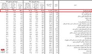 اژدهای تورم در قلب صنعت/ منتظر انفجار قیمت‌ها در نیمه دوم سال باشیم؟