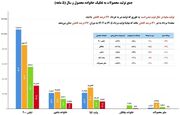 سقوط آزاد در جاده مخصوص/ تولید سایپا ذوب شد!