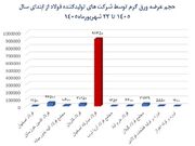 نشت بهین یاب در غیاب عرضه تولیدکنندگان کوچک، بازار ورق را ملتهب می‌کند
