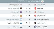 مس ‌سونگون در قم فرو ریخت/ گهرزمین رقبا را جا گذاشت/ سازندگی شازندی‌ها جواب داد