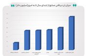 هر صنعت چقدر ارز گرفته است؟ | ارز ۲۸۵۰۰ تومانی همچنان برای کالاهای اساسی