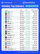 ۲۰ رمزارز با بیشترین بازدهی در هفته اخیر