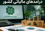 افزایش ۴۶ درصدی درآمدهای مالیاتی در ۴ ماهه ابتدای سال