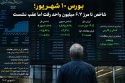 روزی که شاخص تا مرز ۶.۷ میلیون واحد رفت اما عقب نشست