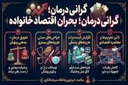 سایه سنگین تحریم‌ها بر اقتصاد سلامت؛ چرا تعویق درمان، اشتباه‌ترین تصمیم مالی خانوار است؟