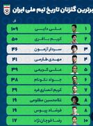 10گلزن برتر تیم ملی ایران ؛ رقابت آزمون و طارمی / اختلاف خاص علی دایی