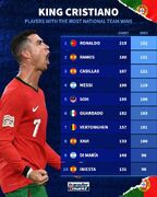 یک رکورد خاص دیگر به نام CR7