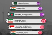 تهران چهارمین شهر آلوده جهان شد.