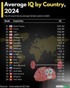 ضریب هوشی مردم کشورهای مختلف جهان در سال ۲۰۲۴ ؛ ایرانیان در رتبه سوم جهان