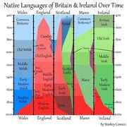 زبان های بومی بریتانیا و ایرلند در طول زمان