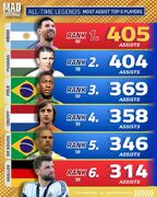 6 ستاره برتر تاریخ فوتبال که بیشترین پاس گل را داده اند با حضور مسی _ پوشکاش _توماس مولر