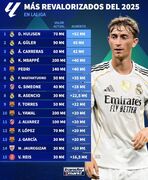 ۱۵ بازیکن لالیگایی با بیش‌ترین افزایش قیمت در سال ۲۰۲۵؛ امباپه چهارم، هاوسن اول!