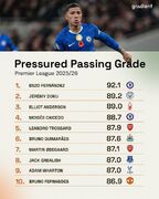 بیشترین پاس صحیح در مواقع تحت پرس/فشار در این فصل از لیگ برتر