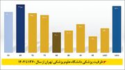 ۳ برابر شدن دانشکده ها و نصف شدن تربیت پزشک !/تناقض آشکار انحصارطلبان