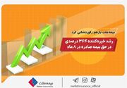 بیمه ملت باز هم رکورد شکنی کرد