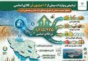 تغییر ریل مناطق آزاد؛ از حیاط خلوت واردات تا دژ امنیت غذایی