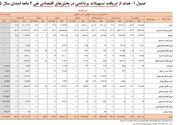 بانک‌ها در 2 ماه 1405 چقدر وام دادند؟