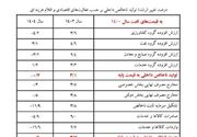 بانک مرکزی: رشد اقتصاد به منفی 0.7 درصد رسید