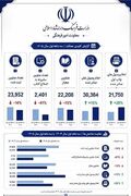افزایش 15 درصدی اعلام وصول کتاب در بهار 1405