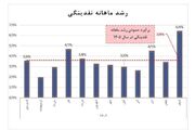 معادله نقدینگی در جنگ تغییر کرد؛ چرا رشد پول نزولی شد؟