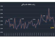 نقدینگی عقب نشست؛ آخرین سد ایران برابر تورم بالا