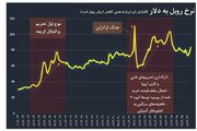 صورت‌حساب تحریم برای روبل؛ بازخوانی یک تجربه تاریخی برای ایران